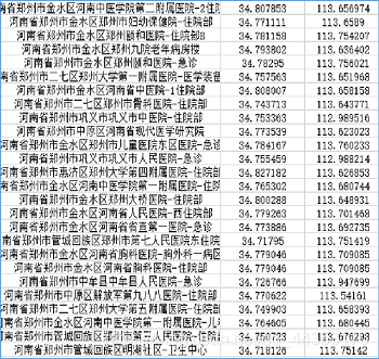 医院POI爬取结果