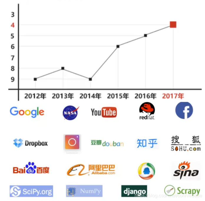 Python的发展及应用