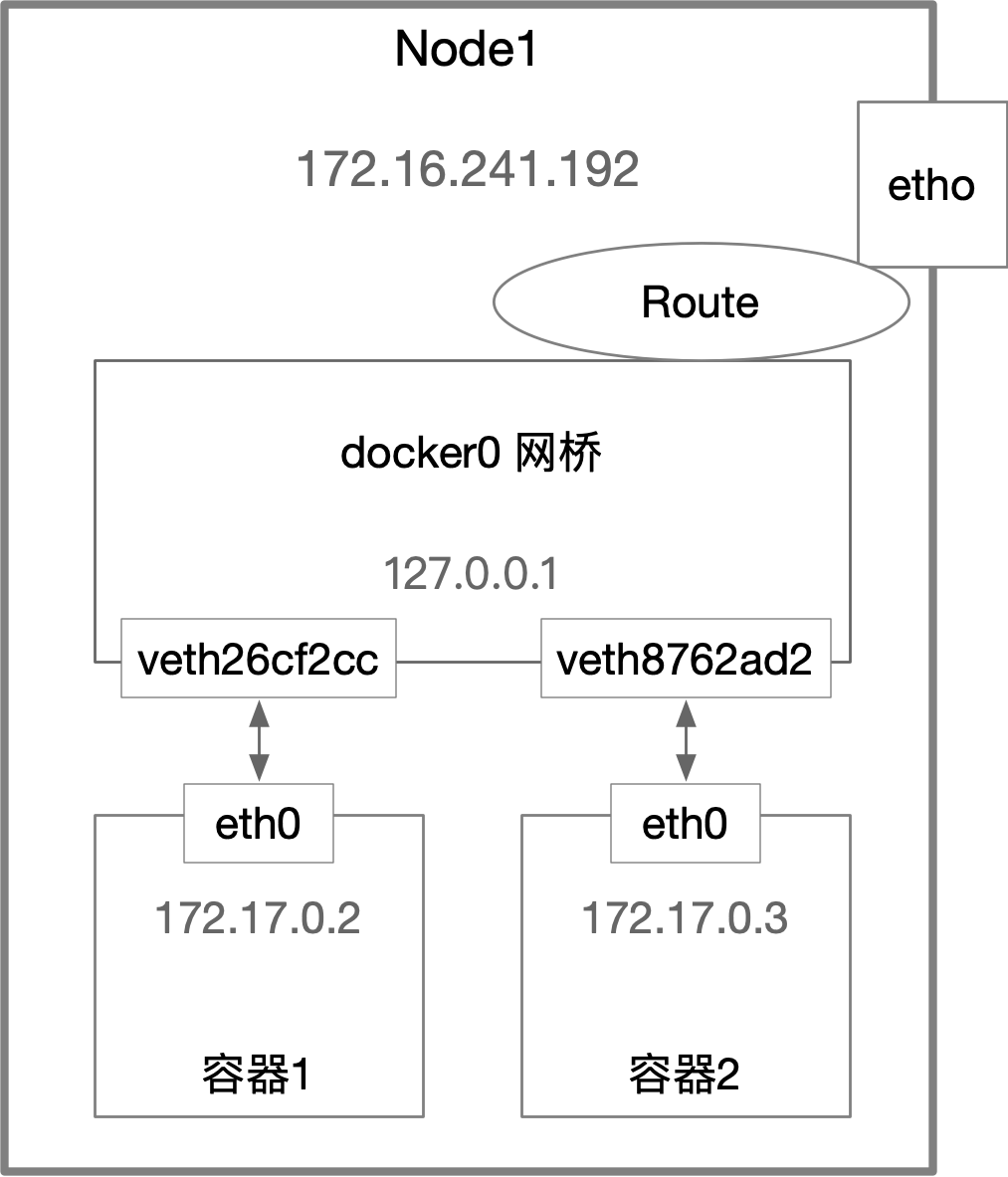 Docker容器网络-实现篇插图