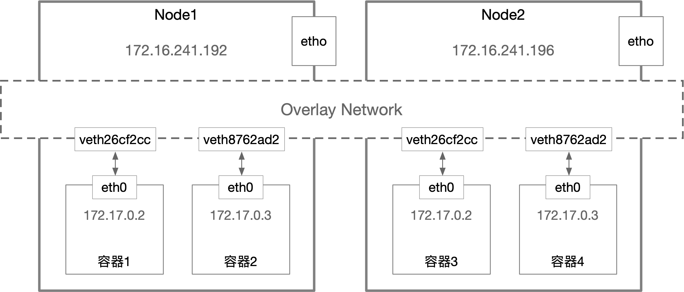 Docker容器网络-实现篇插图1