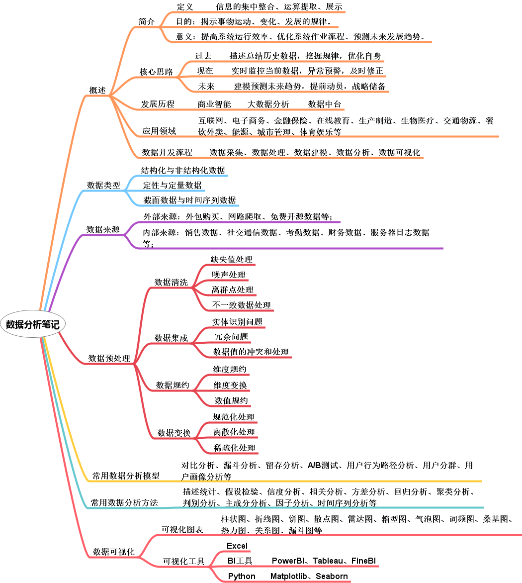 数据分析之数据预处理、分析建模、可视化若如初见-