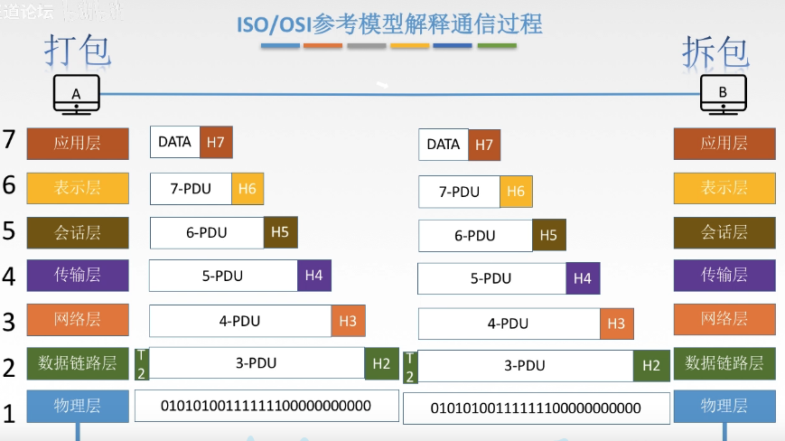 osi参考模型解释通信过程