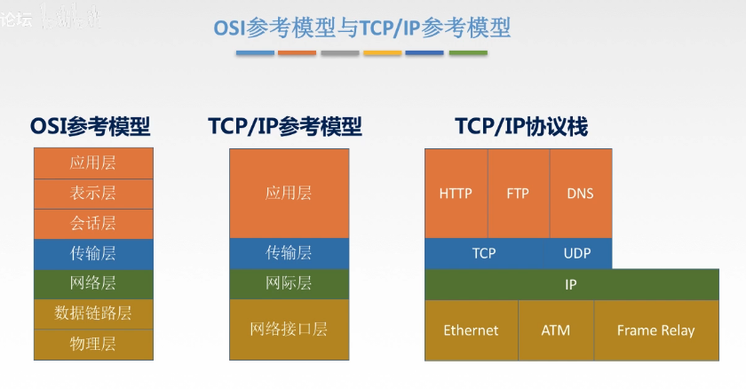 OSI参考模型与TCP/IP参考模型