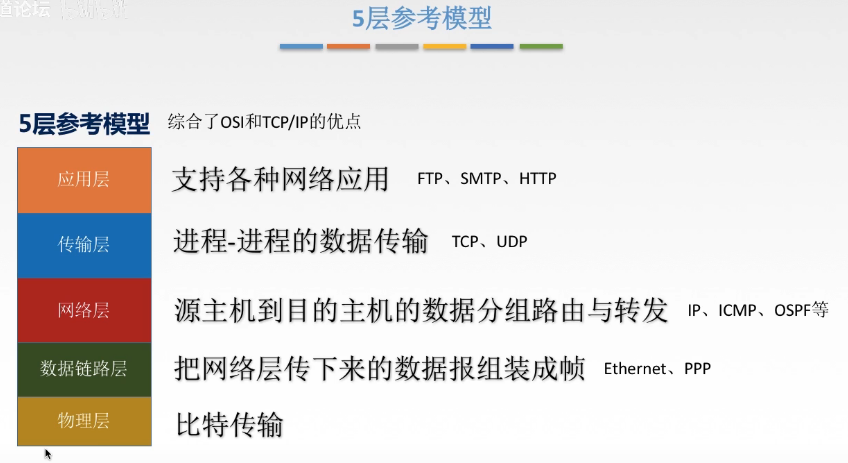 五层参考模型