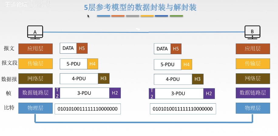 五层参考模型的数据封装和解封装