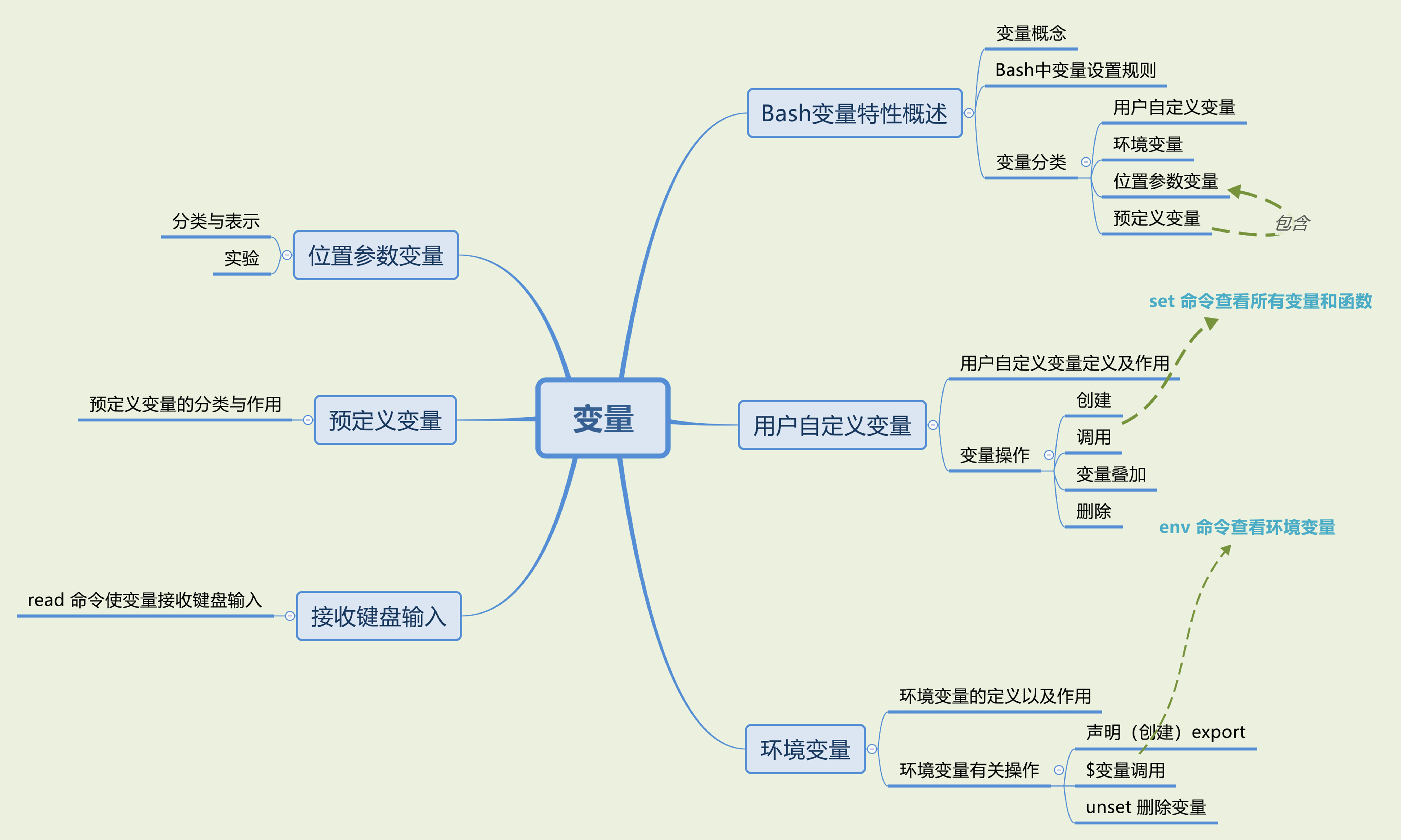 Linux Bash Shell编程 四 变量 上 变量分类与相关操作 Helloworld开发者社区