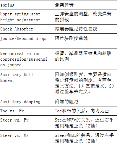 CarSim软件介绍（二）——车辆模型（悬架轮胎系统）