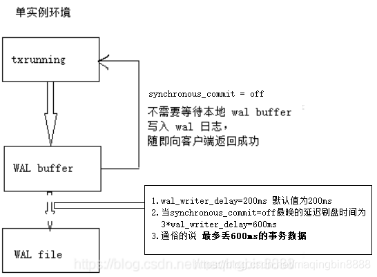 synchronous_commit关于WAL落盘细节_同步落库英文-CSDN博客