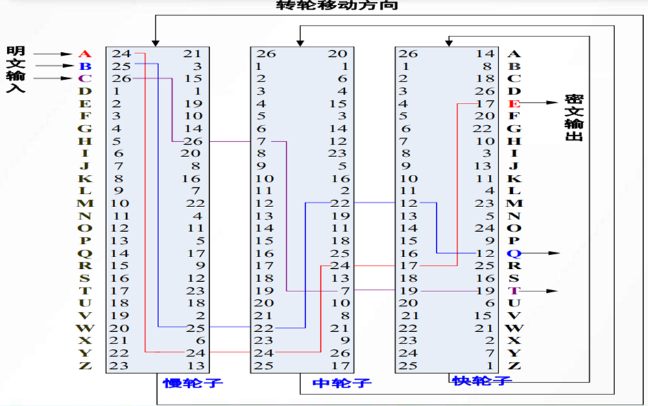 古典密码体制