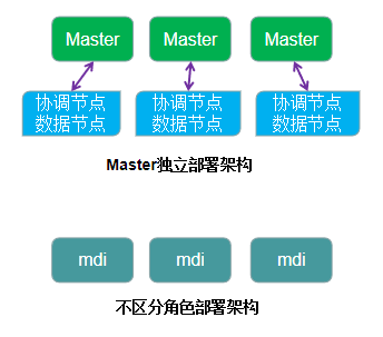 ES部署架构