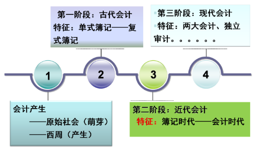 会计学原理学习笔记——第一章——总论（1.1会计环境与会计发展）_近代会计