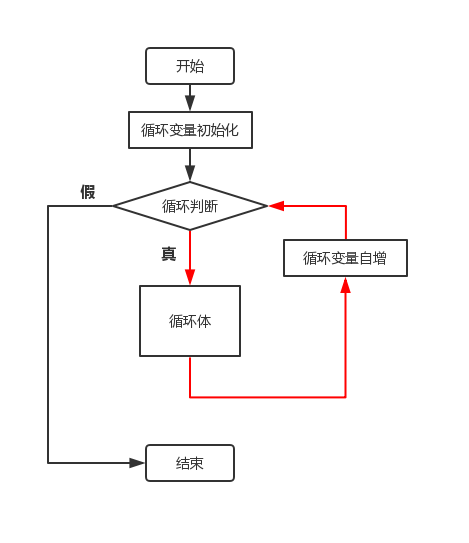 For While Do While循环的流程图表示及相应continue Break的流程图表示 An Drew的博客 Csdn博客 While 循环流程图