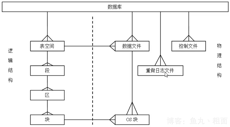 Oracle 表空间详解 Tablespace 鱼丸丶粗面 程序员信息网 程序员信息网