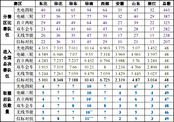 第十五届全国大学生智能汽车竞赛确定各分赛区总决赛名单数量TsinghuaJoking-第十五届 桂电 结果