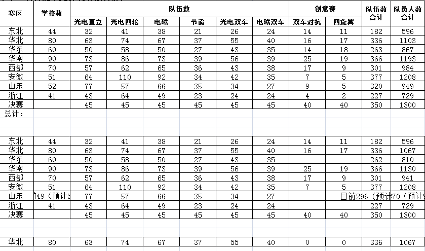 第十五届全国大学生智能汽车竞赛确定各分赛区总决赛名单数量TsinghuaJoking-第十五届 桂电 结果