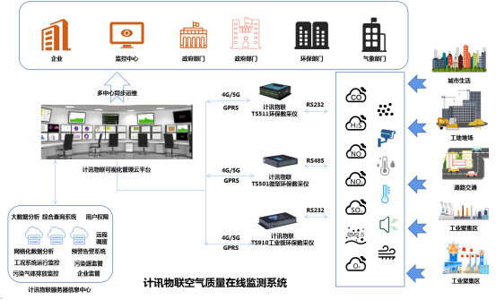 5G/4G环保数采仪