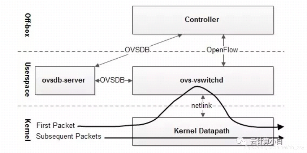 OVS的作用OVS 总体架构、源码结构及数据流程全面解析-CSDN博客