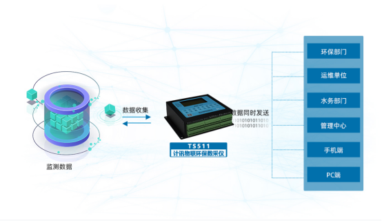 5G/4G环保数采仪