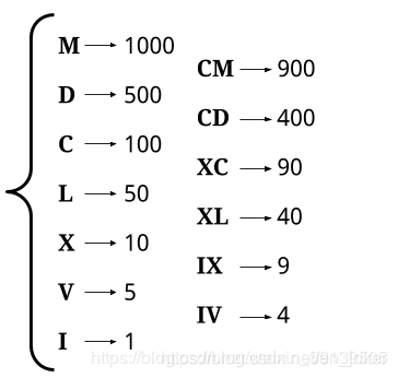 算法:整数转罗马数字(integer-to-roman)。-CSDN博客