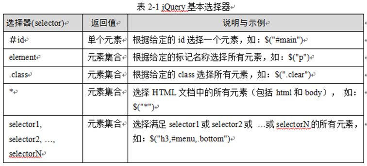 jQuery中的基本选择器