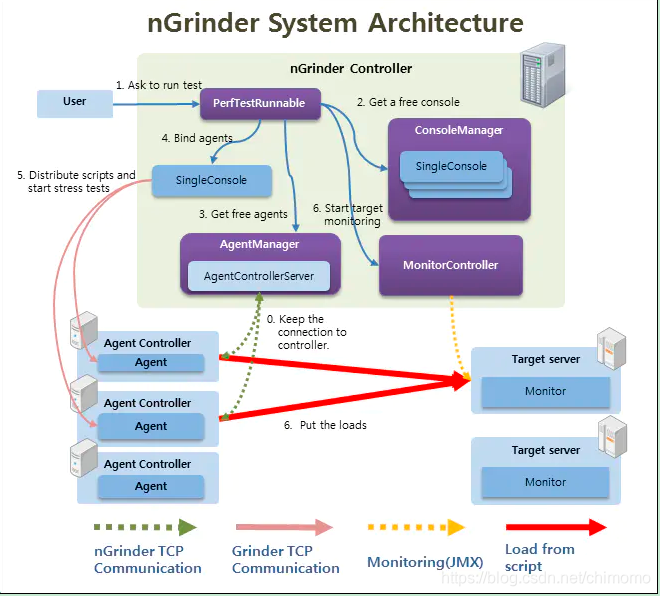 nGrinder系统架构