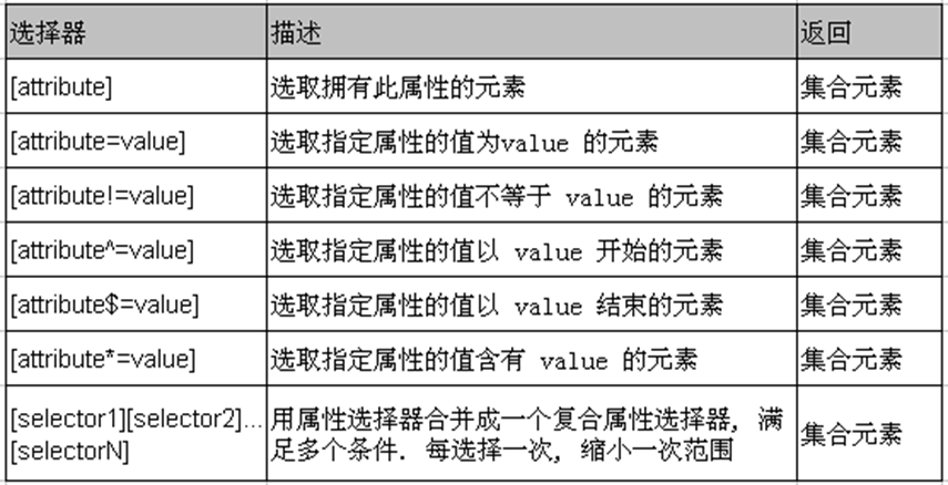 属性过滤选择器