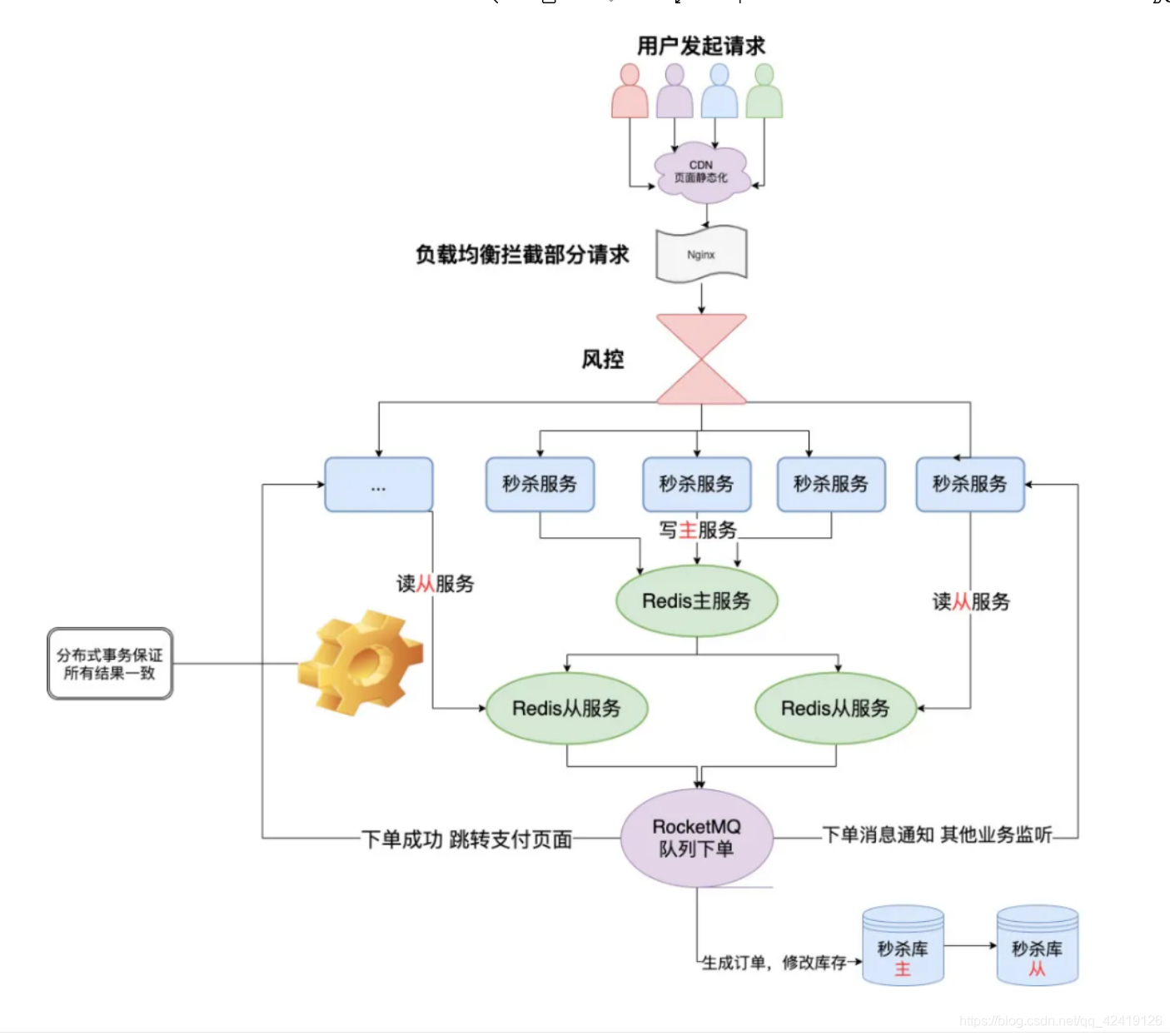 敖丙的电商秒杀系统设计