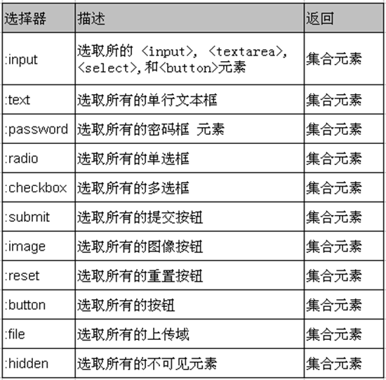表单过滤选择器