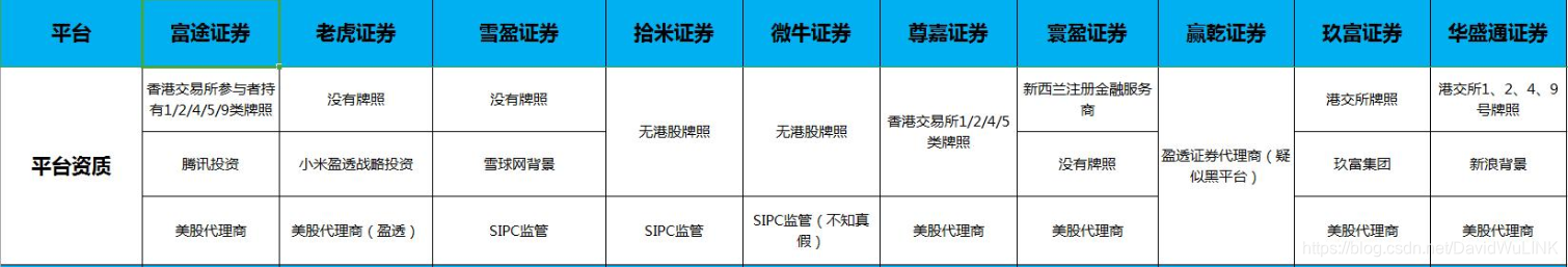 几大港美股互联网券商资质对比