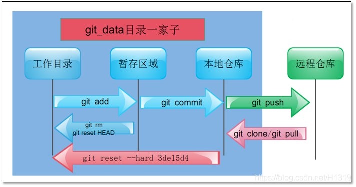 git工作流程