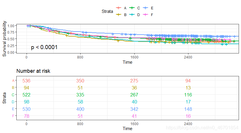 R语言:利用survminer包实现生存分析及可视化-CSDN博客