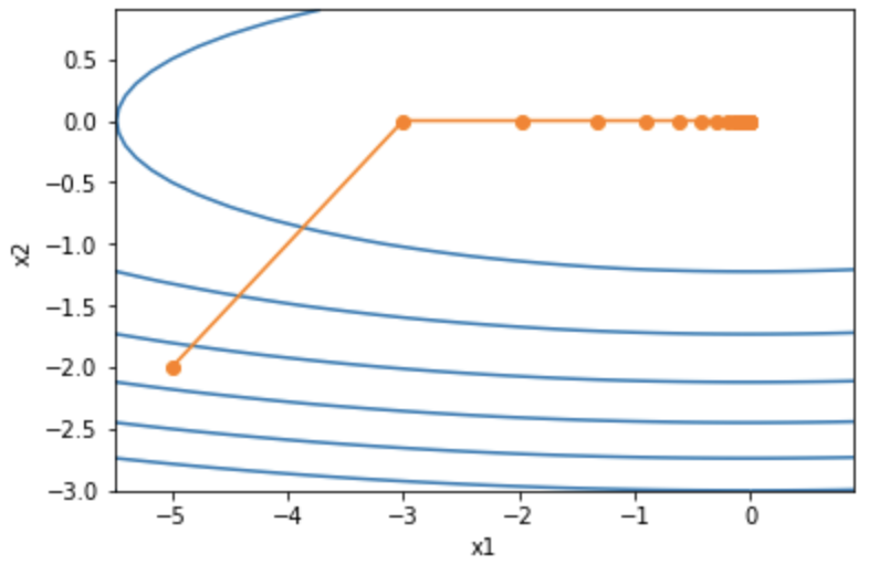 pytorch学习笔记（三十六）：AdaGrad逐梦er的博客-adagrad算法pytorch