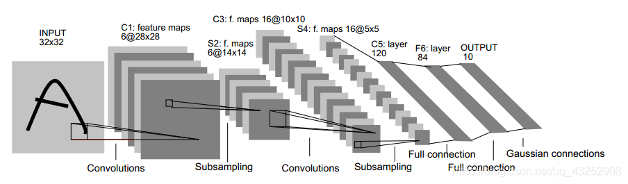 下面来看 LeNet-5 ，用于实现手写识别的7层CNN（不包含输入层），以下为LeNet-5的示意图：