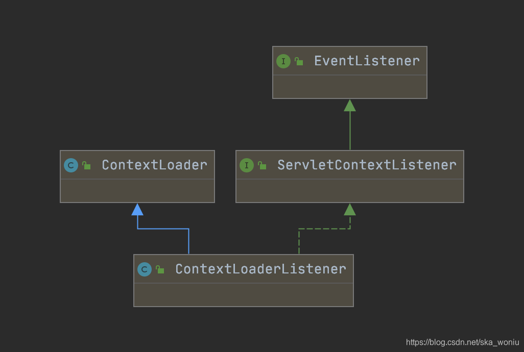 ContextLoaderListene类图