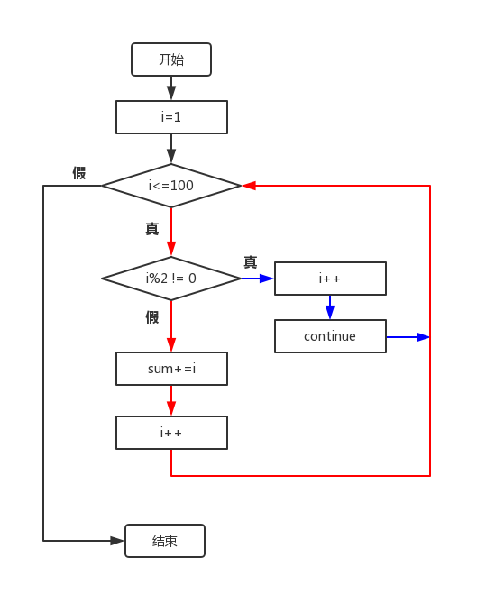 for、while、do while循环的流程图表示及相应continue、break的流程图表示_for循环流程图-CSDN博客