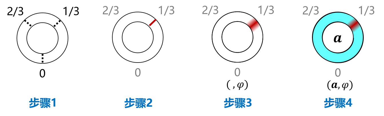 TFHE：环面上全同态加密方案学习笔记1 