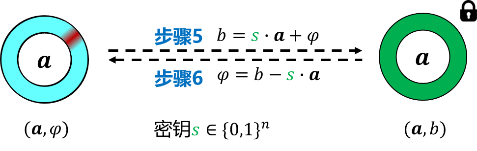 TFHE：环面上全同态加密方案学习笔记1 