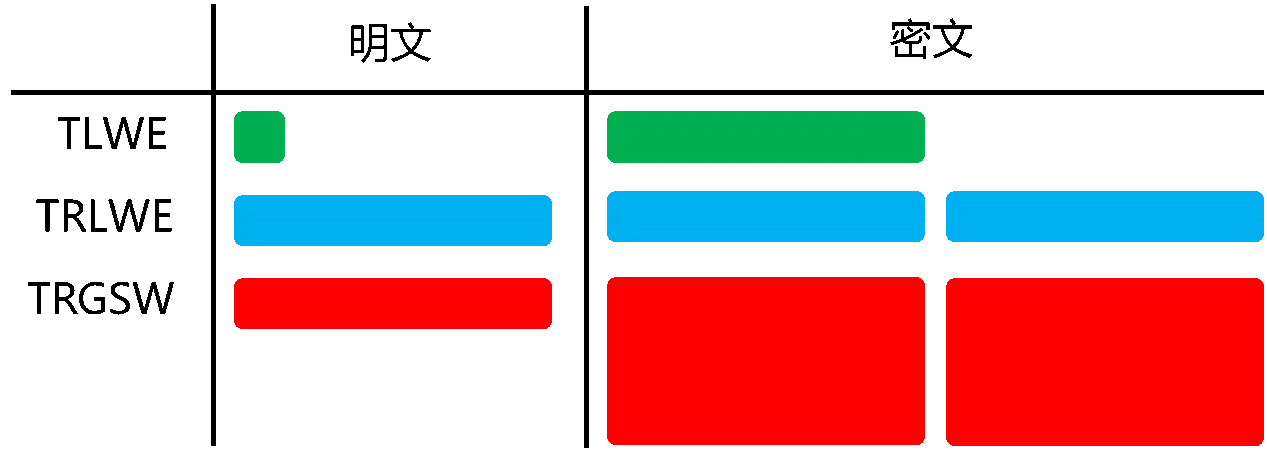 TFHE：环面上全同态加密方案学习笔记1 