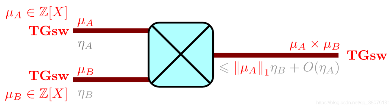 图15 GSW方案中ring product(内积)操作