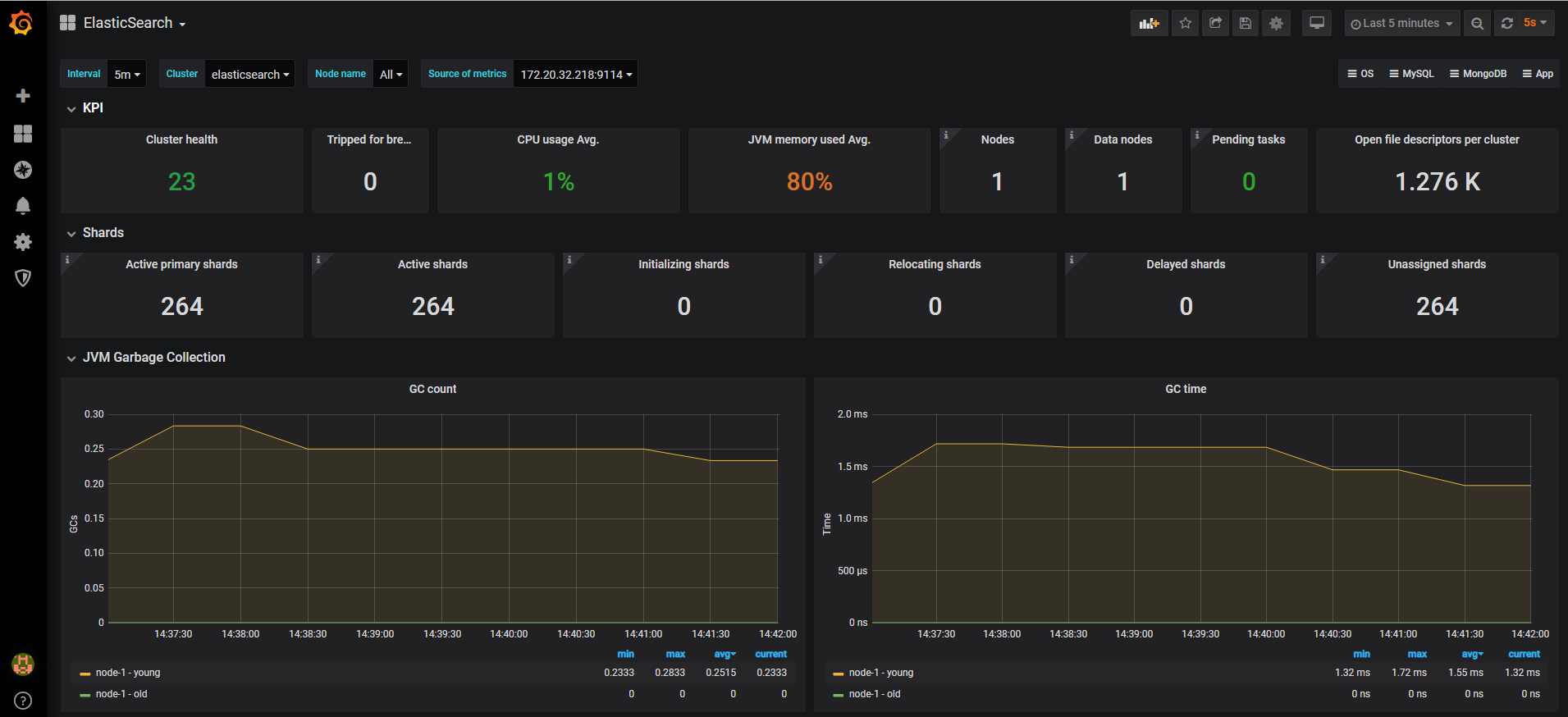 Prometheus监控平台配置Elasticsearch_prometheus elasticsearch-CSDN博客