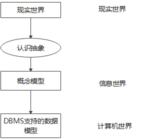 三个世界，两级抽象