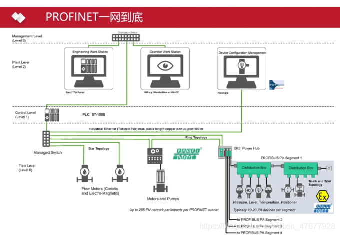 Profinet协议基础知识(一)-CSDN博客