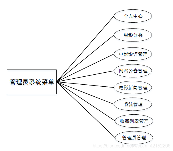 java/php/net/python电影影评网站设计