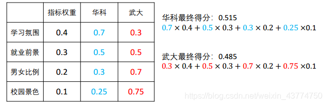 权重打分