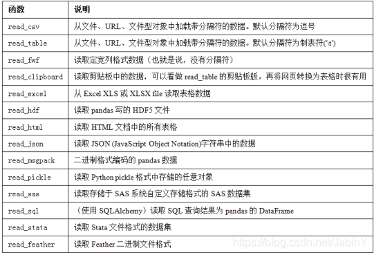 表格型数据方法总结