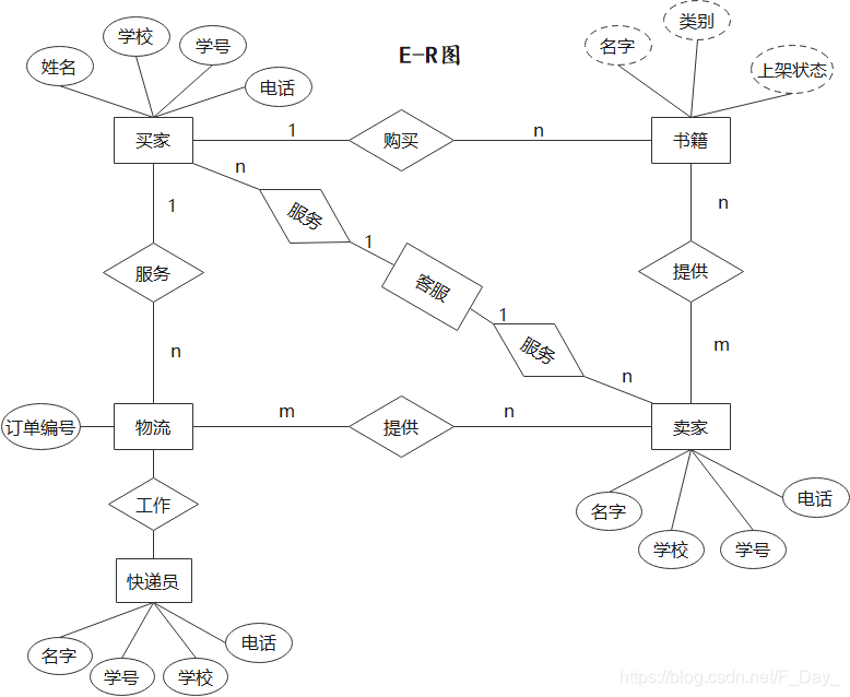 E-R图实例