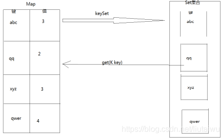 java基础中的--------Map+泛型_java map 泛型-CSDN博客