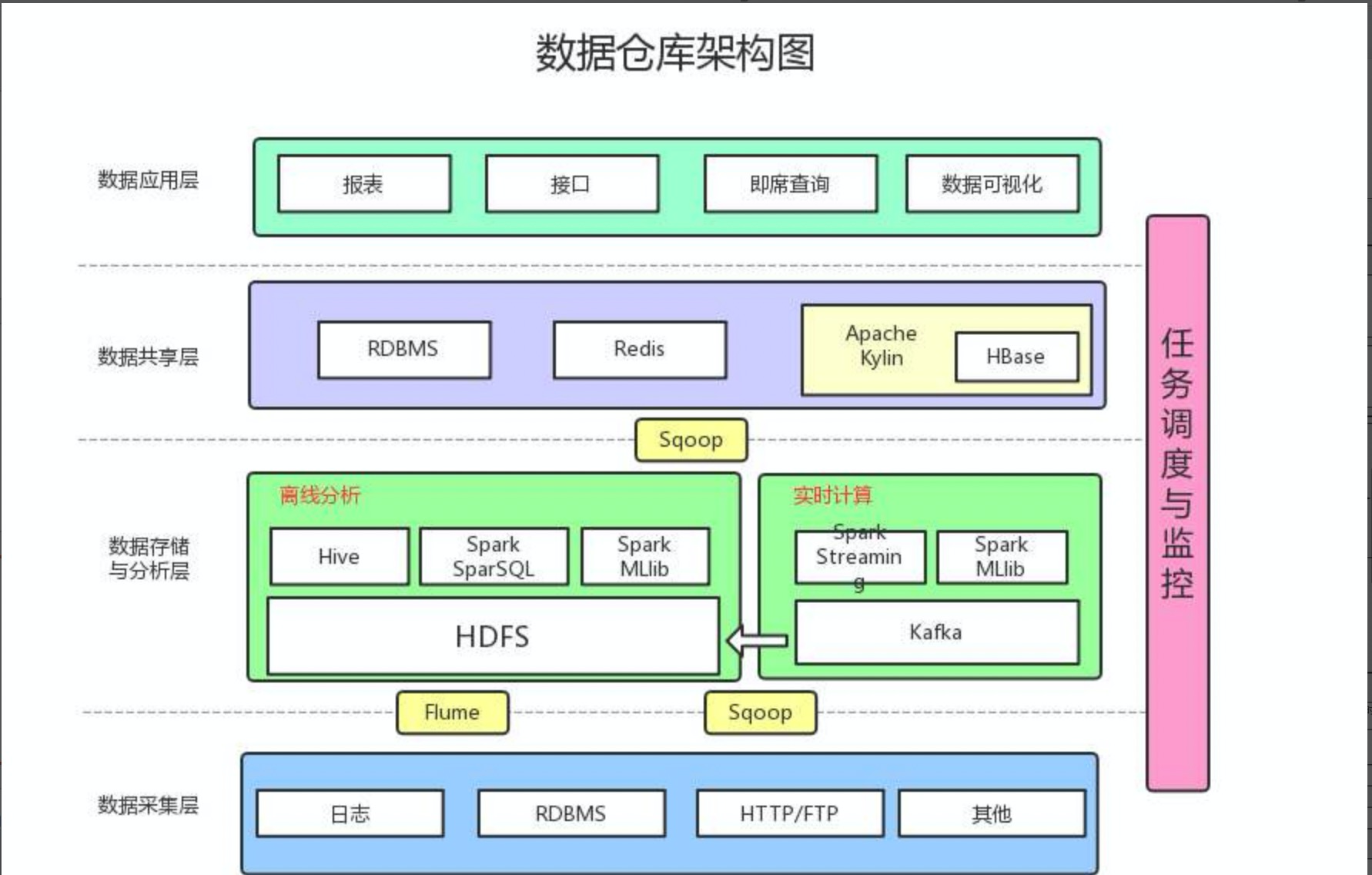 1,前言为何要谈数据仓库技术架构设计呢?