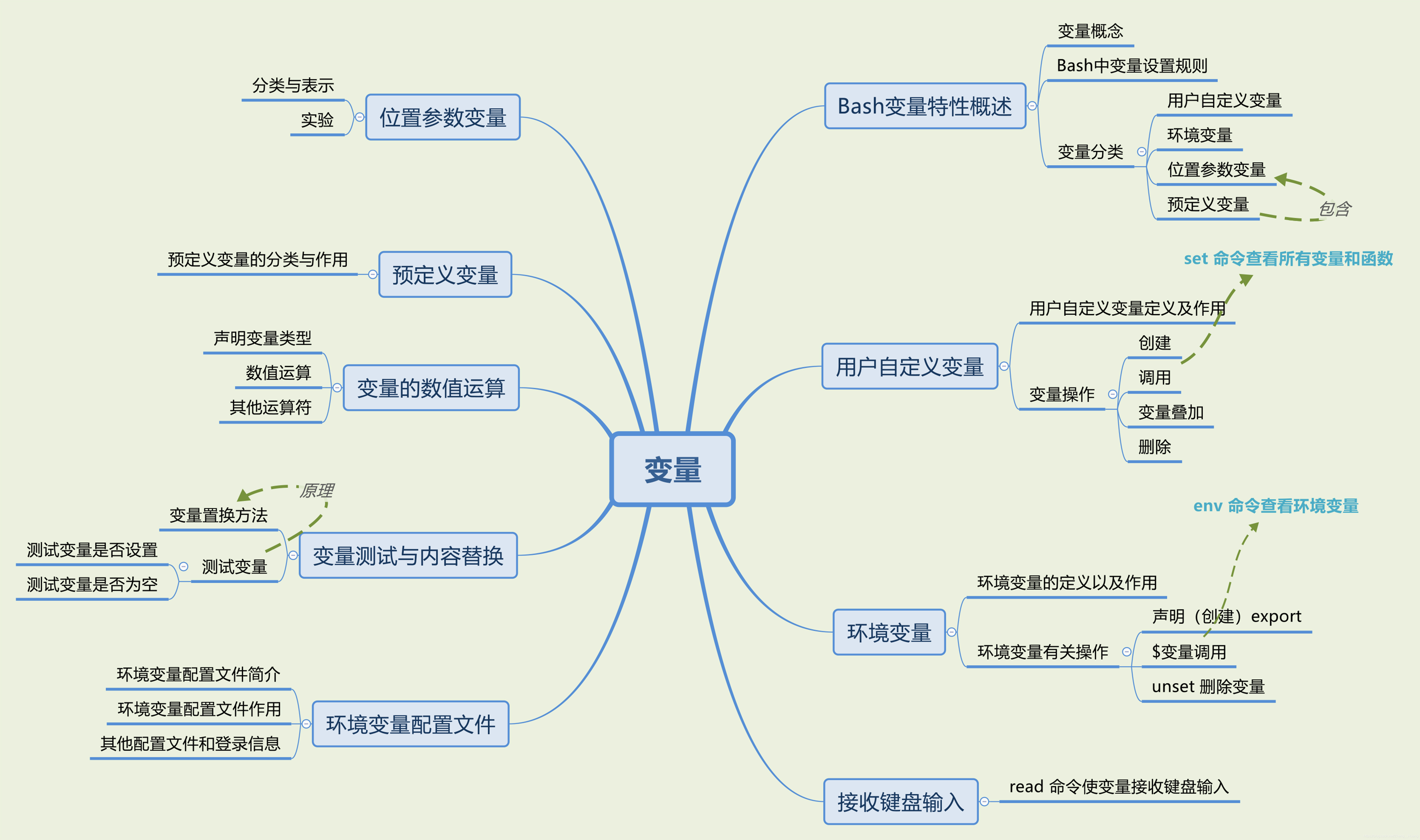 Linux Bash Shell编程 五 变量 下 变量运算 内容替换 环境变量配置文件 Zheng Huang的博客 Csdn博客 Bash 变量计算