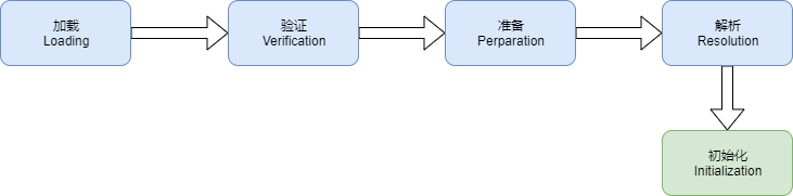 类的加载过程